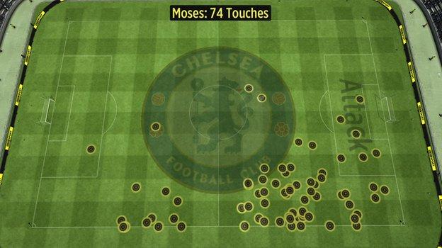 Victor Moses' touches against Middlesbrough