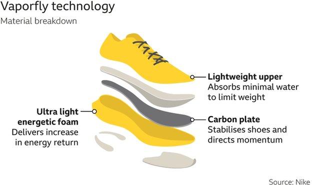 nike zoomx vaporfly banned