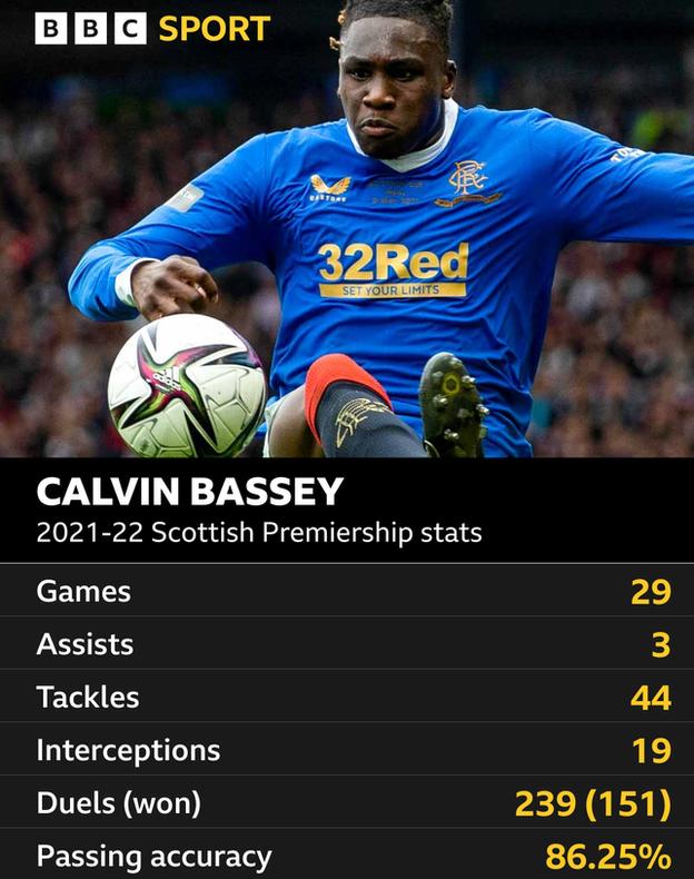 Calvin Bassey 2021-22 Premiership stats graphic
