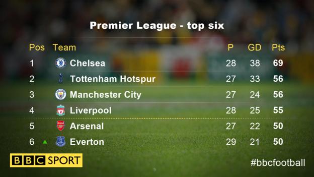 Premier League table top six