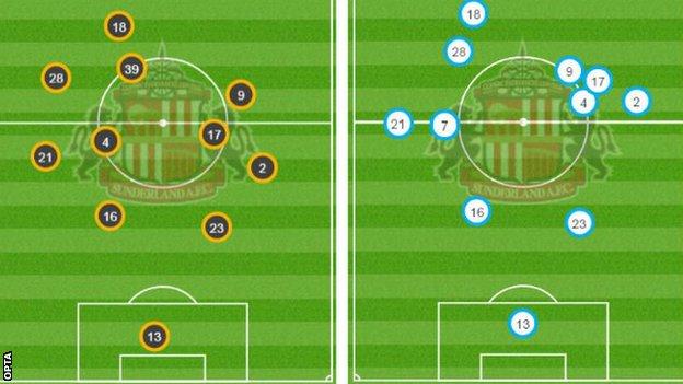 The left pitch shows the average positions for Sunderland against Hull and right, against Swansea