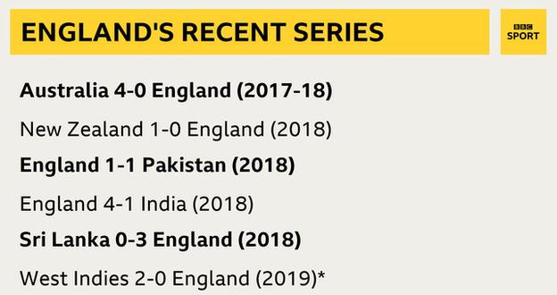 Graphic showing the results of England's past six Test series