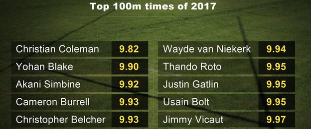 Fastest 100m times of 2017