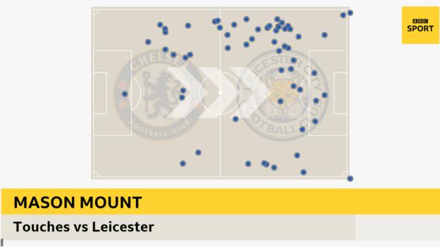 Mason Mount touches v Leicester