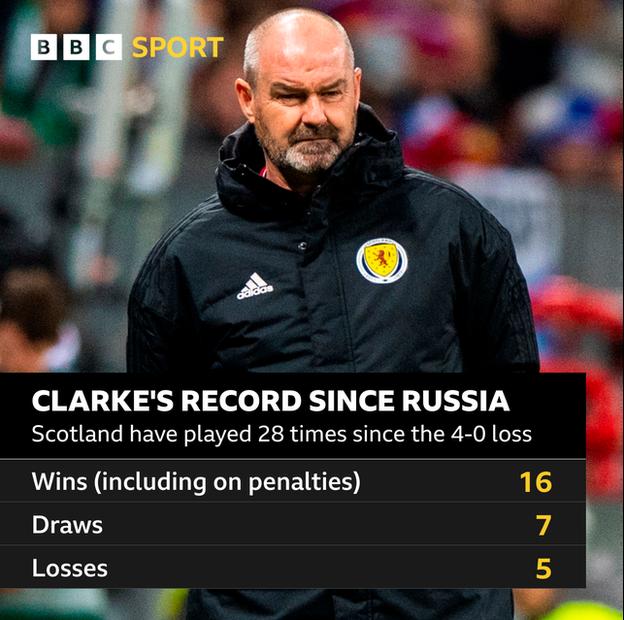 Scotland's results since losing 4-0 to Russia in 2019