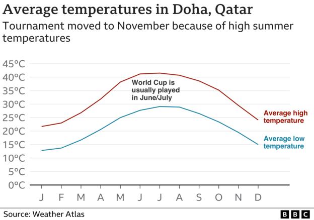 Gráfico mostrando a temperatura média mensal em Doha, Catar