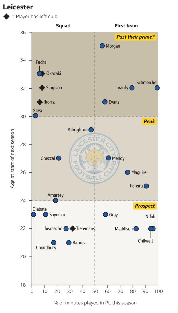 Leicester squad graphic