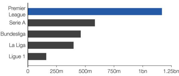 A graphic showing the biggest spending European top-flight leagues. After the Premier League, the next highest spender was Serie A, with a gross spend of &pound;590m. Then came the Bundesliga with a spend of &pound;460m, followed by La Liga (&pound;400m) and Ligue 1 (&pound;165m)