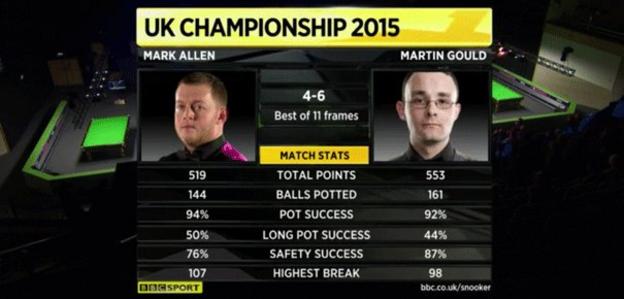 Mark Allen slipped to a 6-4 defeat against Martin Gould after taking an early 2-1 lead