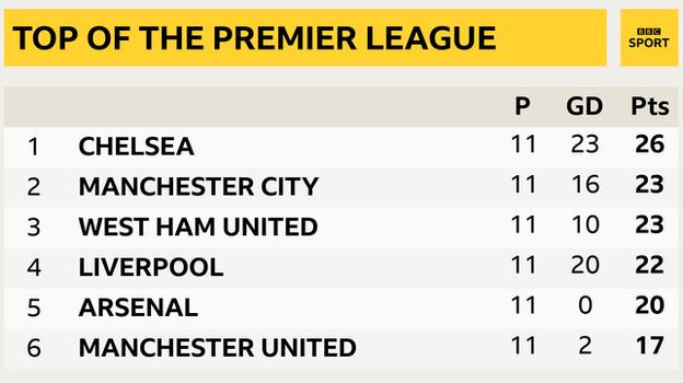 Snapshot showing the top of the Premier League: 1st Chelsea, 2nd Man City, 3rd West Ham, 4th Liverpool, 5th Arsenal & 6th Man Utd