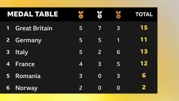 European Championships Munich 2022: Great Britain win 60 medals to finish  second in medal table - BBC Sport