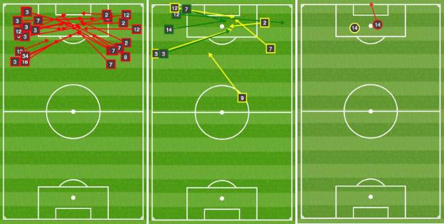 Charts showing Arsenal's 24 failed passes in open play (l) and their eight hits (center).  Gunners forward Pierre-Emerick Aubameyang had two goal attempts throughout the game: one was a shot that was blocked (yellow circle) and the other was a header from a cross by Kieran Tierney (yellow arrow from the wing left in the center graph)