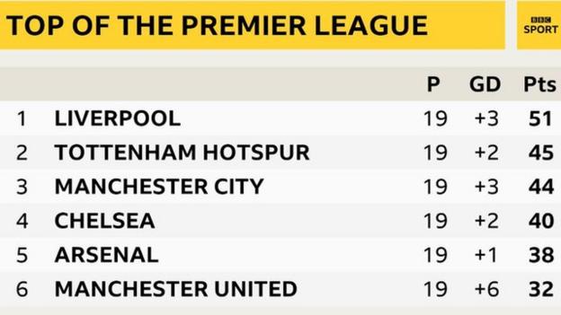 Top of the Premier League: 1st Liverpool, 2nd Tottenham, 3rd Manchester City, 4th Chelsea, 5th Arsenal, 6th Manchester United
