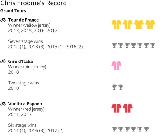 froome_record_update - 4 Tours de france, 2 vuelta a espana, and 1 giro di'Italia