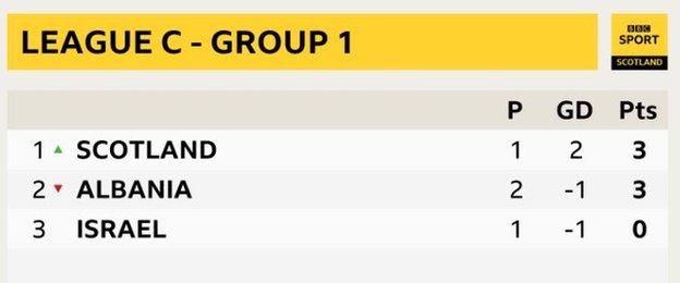 Graphic of Scotland's group in the Nations League