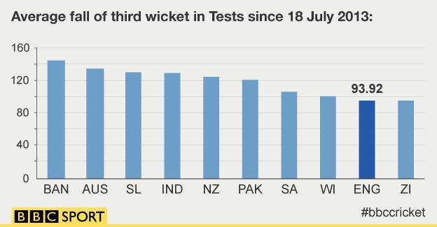 England top order graphic