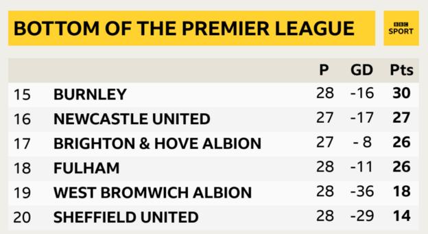 Bottom of the Premier League table where Fulham are now level on points with 17th-placed Brighton