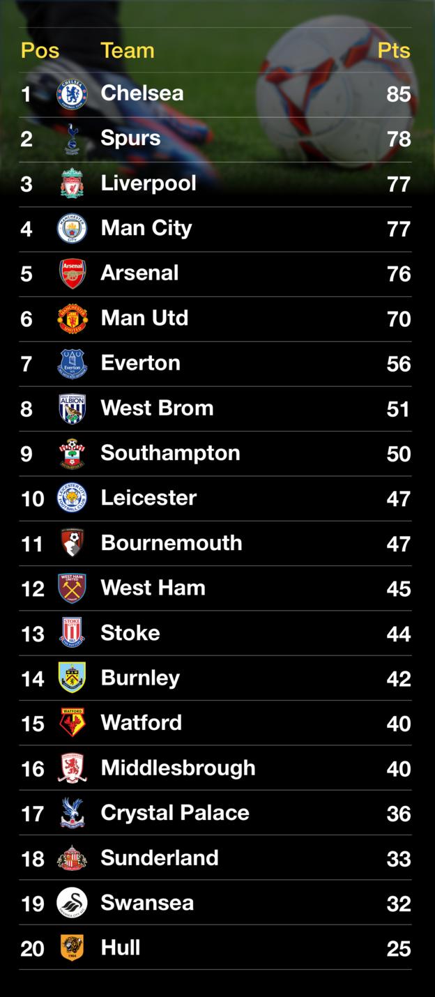The final Premier League table as predicted by SAM the super-computer