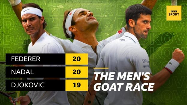 Roger Federer and Rafael Nadal have won 20 Grand Slam titles, with Novak Djokovic now one behind on 19