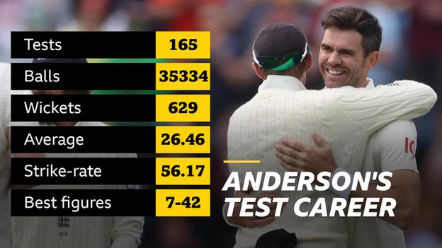  165 Tests, 35,334 balls, 620 wickets, average 26.46, strike-rate 56.17, best figures 7-42