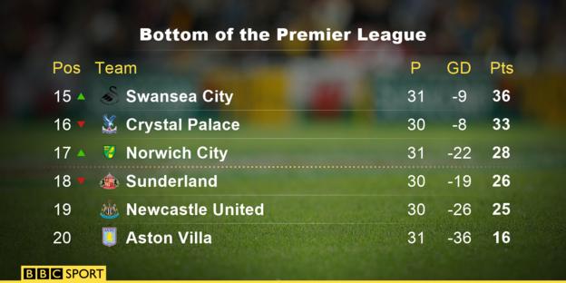 Bottom of the Premier League table