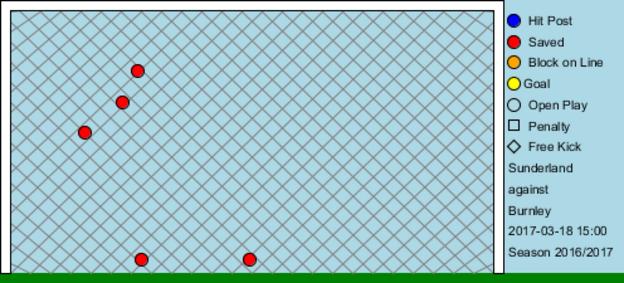Sunderland shots on target
