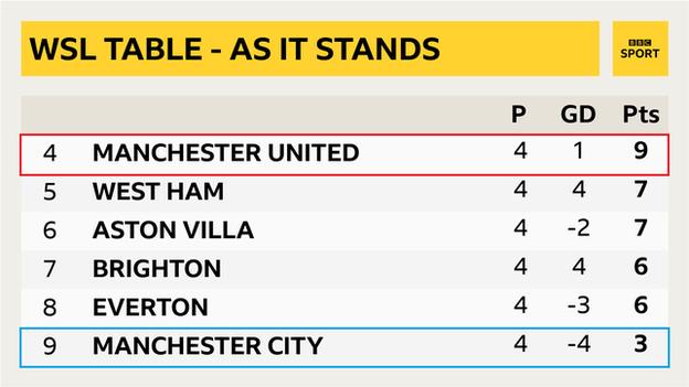 WSL table