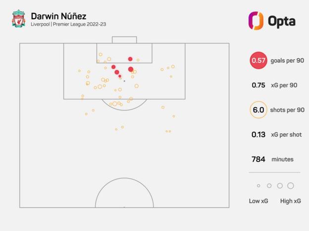 Darwin Nunez's Premier League statistics