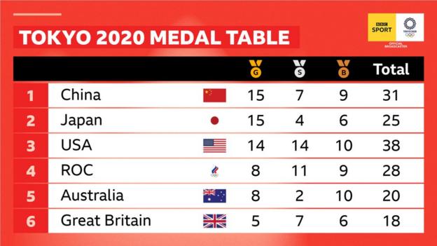Tableau des médailles olympiques après la sixième journée de Tokyo 2020