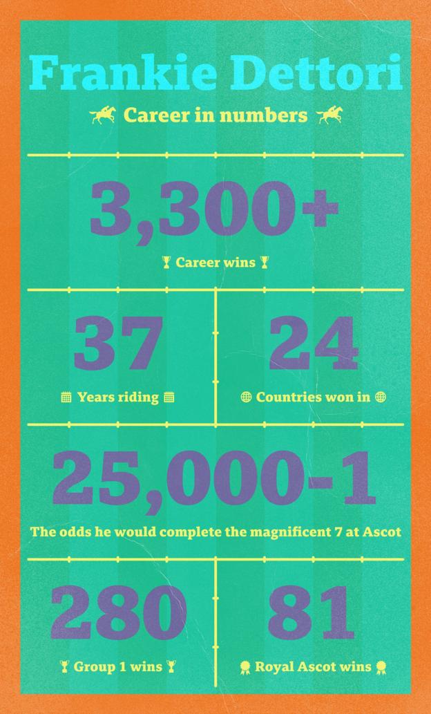 Frankie Dettori's career in numbers