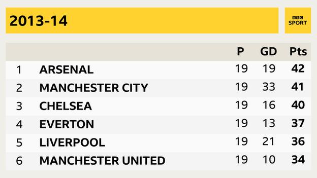 18-19 Premier League table history (by 34 Round) 