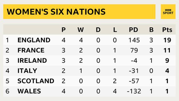 Six Nations table