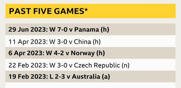 A graphic showing Spain's past five games