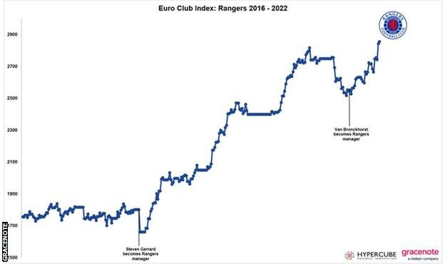 Rangers European club index ranking