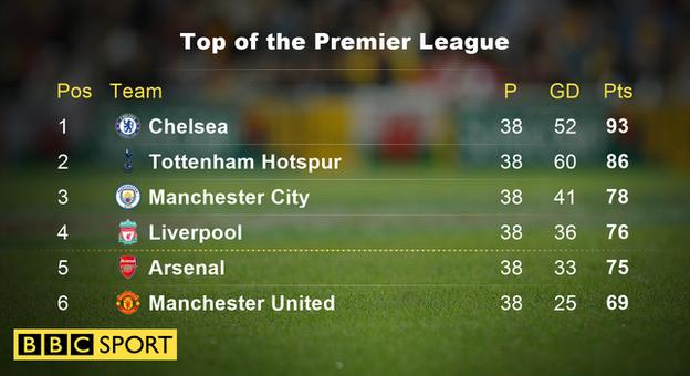 Top of the Premier League