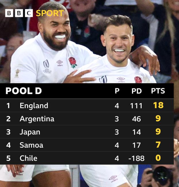 Pool D standings: England finish top with 18 points from four games, Argentina and Japan both have nine, Samoa have seven and Chile none