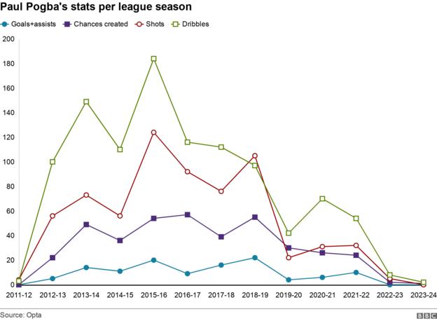Paul Pogba's stats per league season