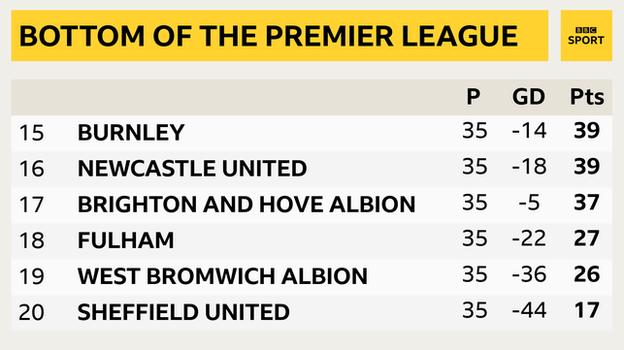 Snapshot showing the bottom of the Premier League: 15th Burnley, 16th Newcastle, 17th Brighton, 18th Fulham, 19th West Brom & 20th Sheff Utd