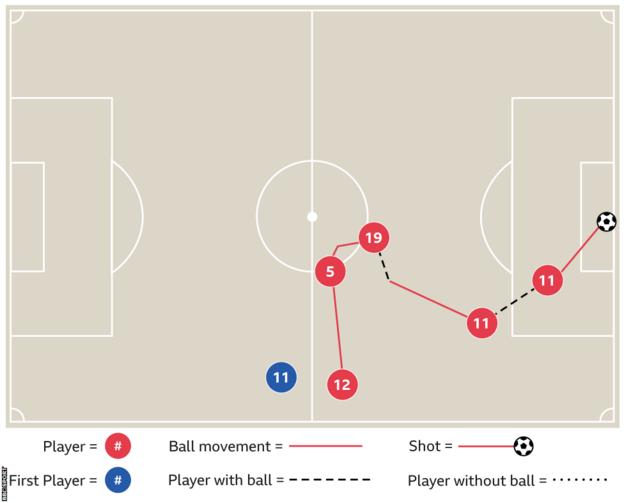 Salah's hat-trick against Watford
