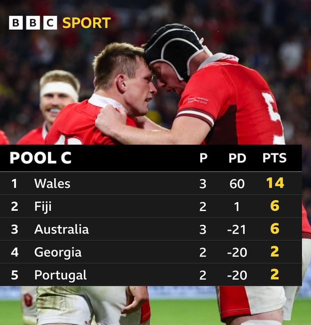 Pool C standings: Wales are top with 14 points, Fiji are second, Australia third, Georgia fourth and Portugal fifth