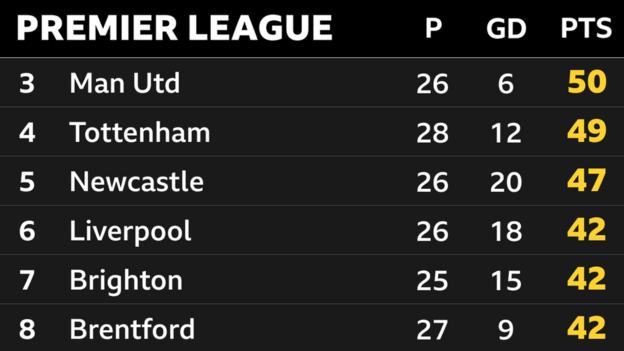 Snapshot of 3rd to 8th in the Premier League table: 3rd Man Utd, 4th Tottenham, 5th Newcastle, 6th Liverpool, 7th Brighton & 8th Brentford