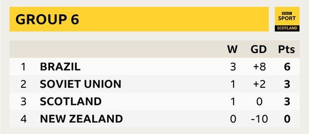 Scotland world Cup table