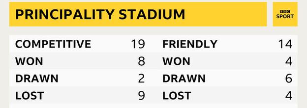 Wales' record at Principality Stadium
