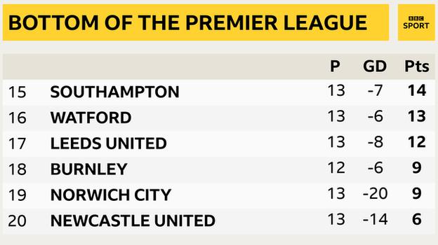 Snapshot of the bottom of the Premier League: 15th Southampton, 16th Watford, 17th Leeds, 18th Burnley, 19th Norwich & 20th Newcastle