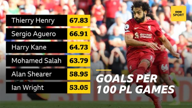 Goals per 100 Premier League games