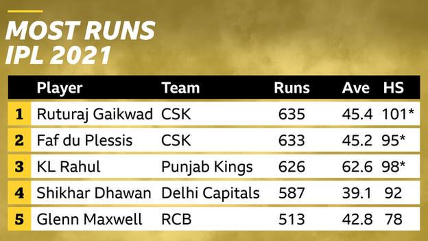 Ruturaj Gaikwad finishes top run-scorer in IPL 2021 with 635 runs