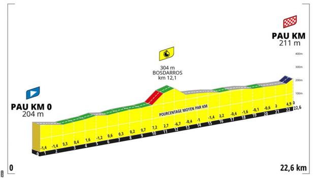 Tour de France Femmes stage 8 profile