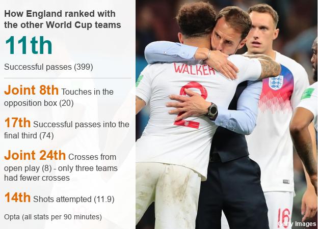England stats