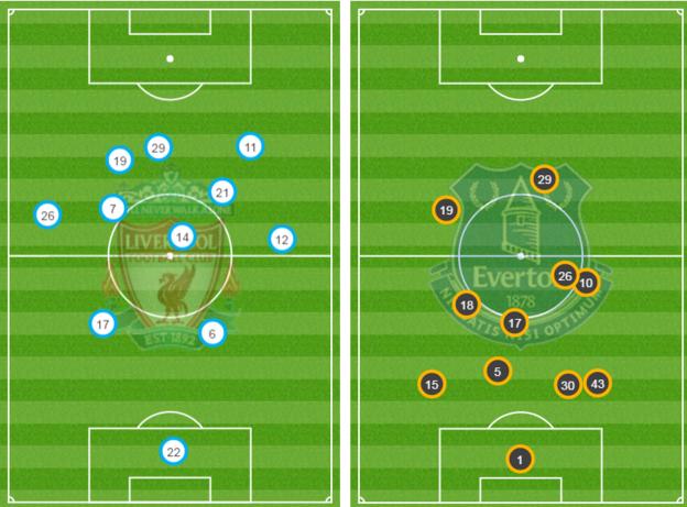 Liverpool v Everton average position