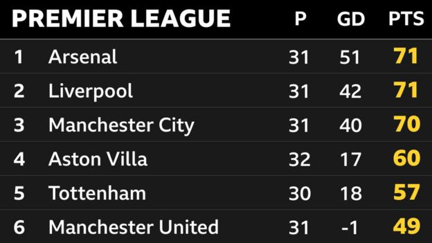 Snapshot of the top of the Premier League table: 1st Arsenal, 2nd Liverpool, 3rd Man City, 4th Aston Villa, 5th Tottenham & 6th Man Utd